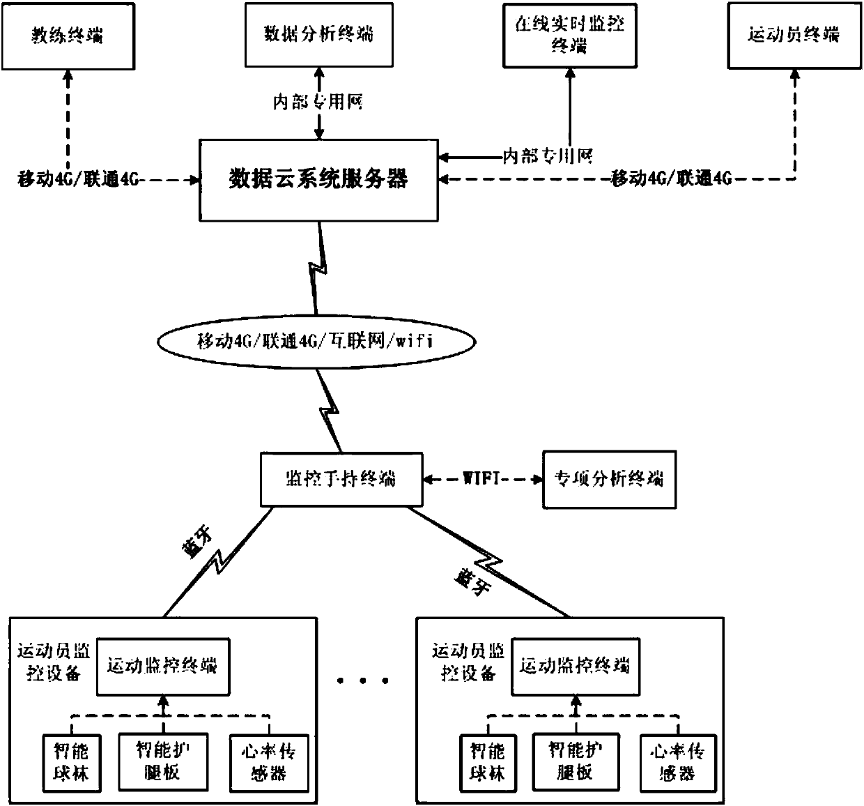 Integrated sports monitoring system and method thereof