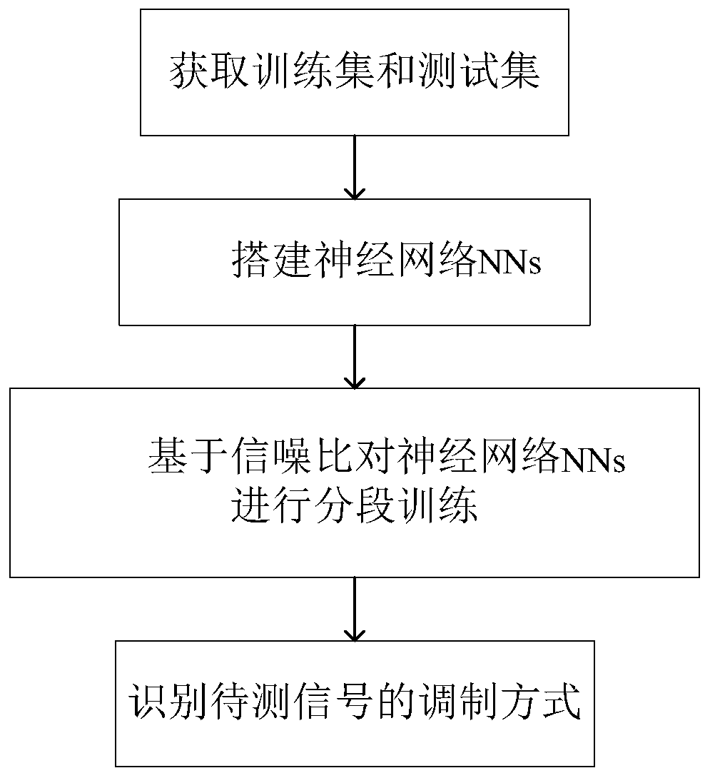 Modulation mode identification method based on deep learning