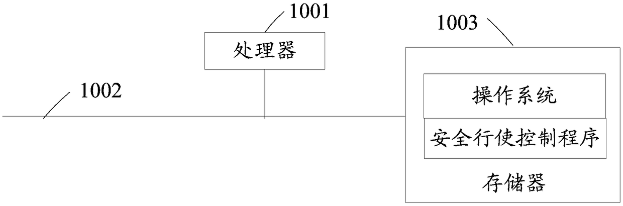 Vehicle safe driving control method, apparatus, system, and readable storage medium