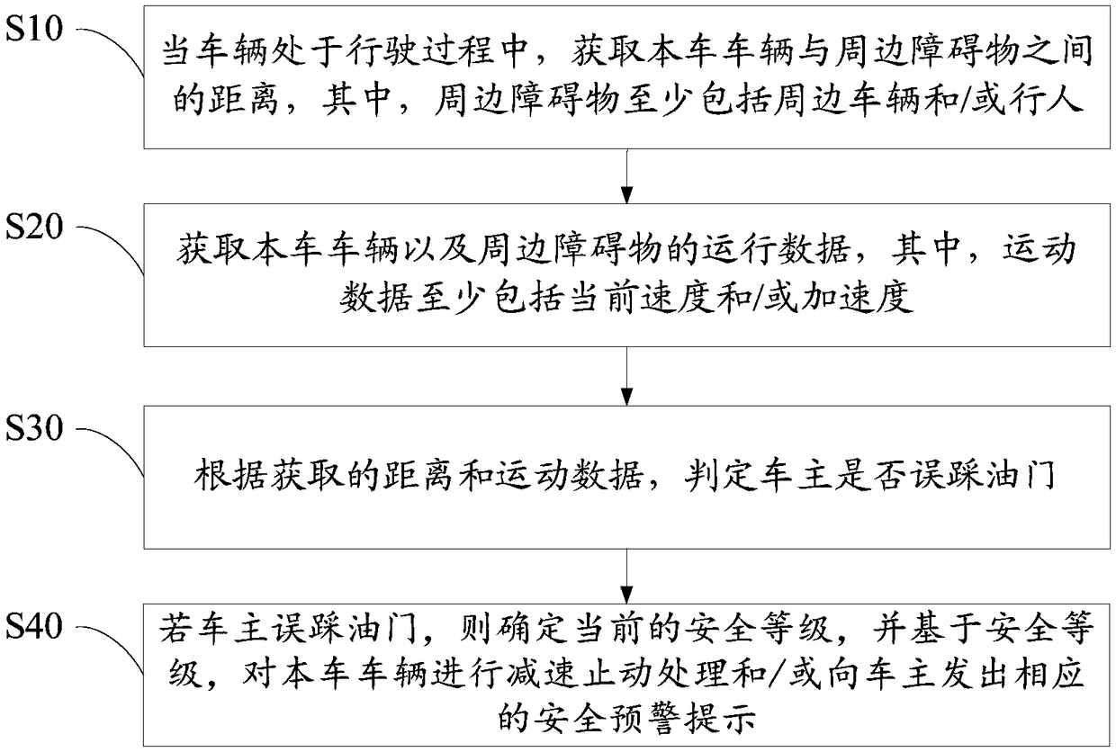 Vehicle safe driving control method, apparatus, system, and readable storage medium