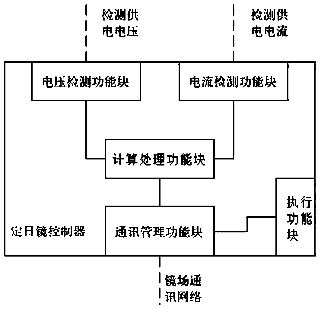 An automatic detection method and device for the reliability of the connection reliability of the power supply cable of the heliostat