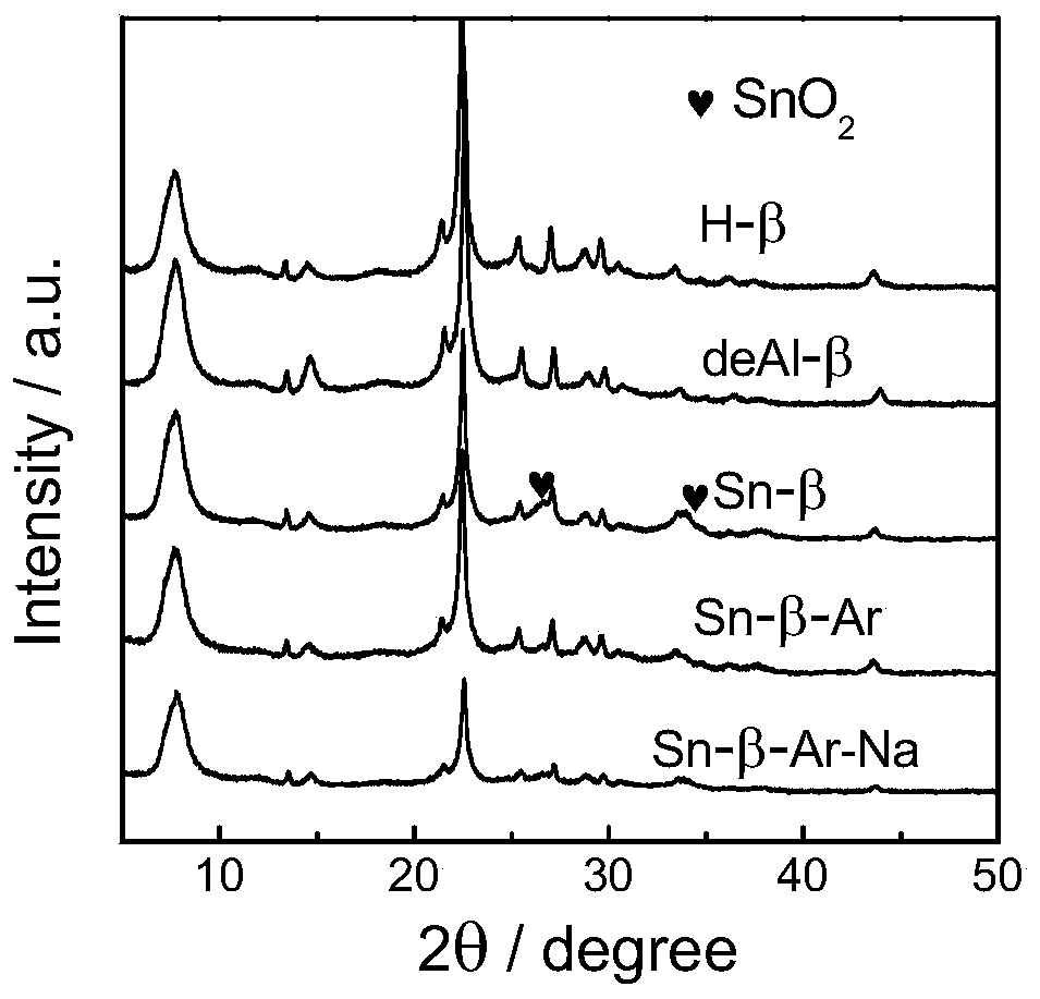 A method for simultaneously preparing methallyl alcohol and acetal by using sn-beta catalysts