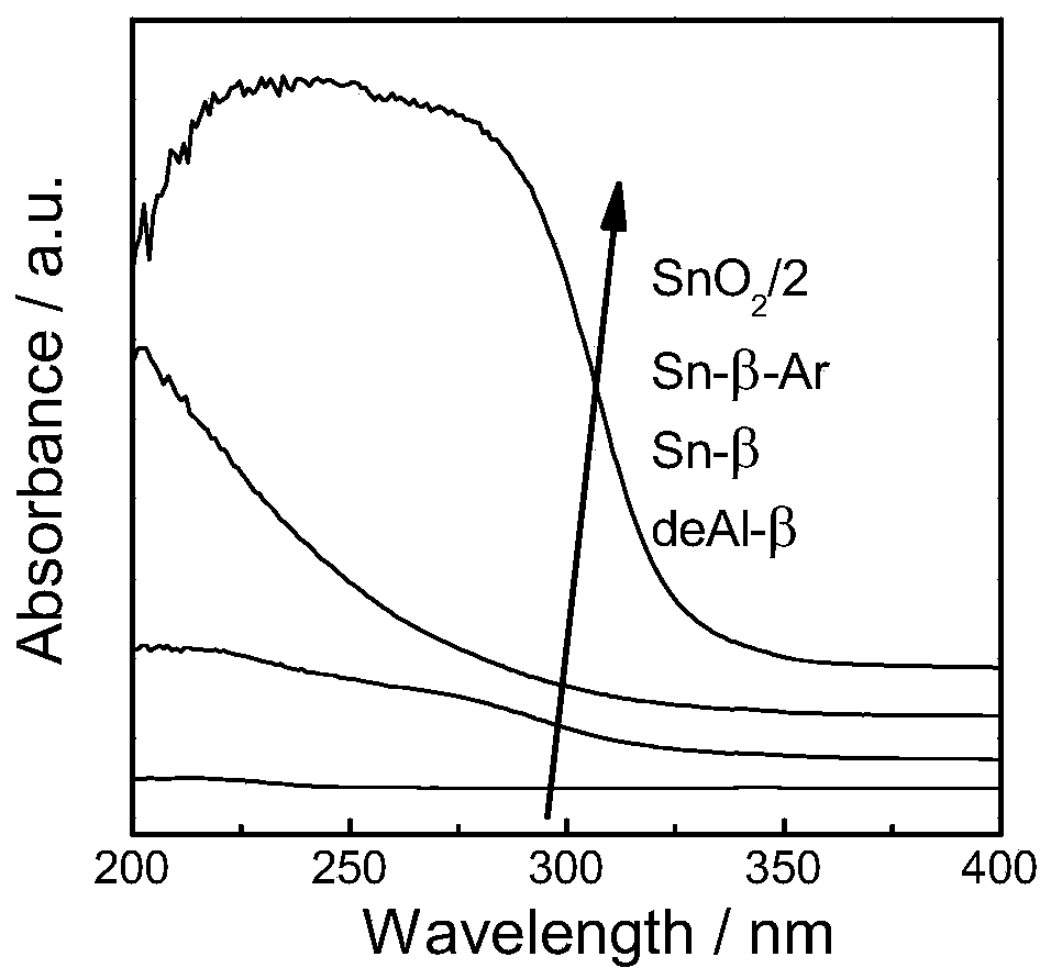 A method for simultaneously preparing methallyl alcohol and acetal by using sn-beta catalysts