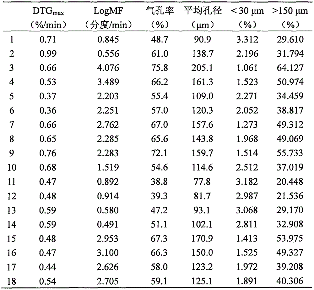 Method for establishing metallurgical coke pore feature parameter prediction model