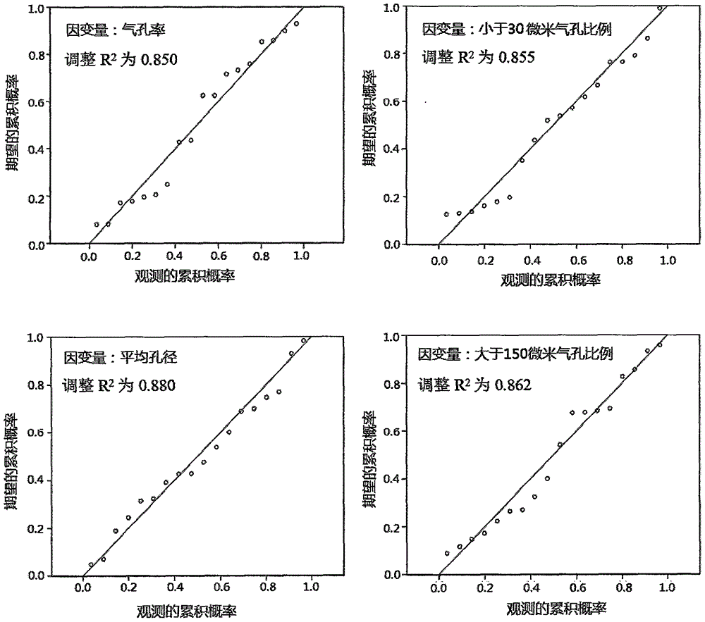 Method for establishing metallurgical coke pore feature parameter prediction model