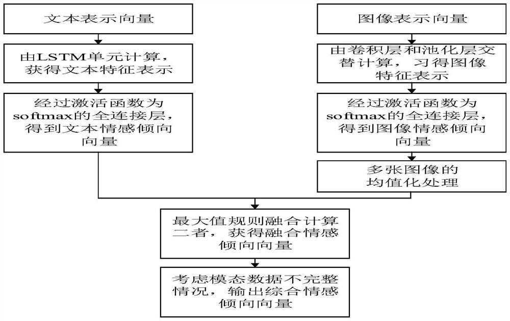 Psychological crisis early warning method based on text and image information joint calculation