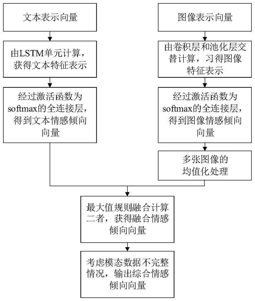 Psychological crisis early warning method based on text and image information joint calculation