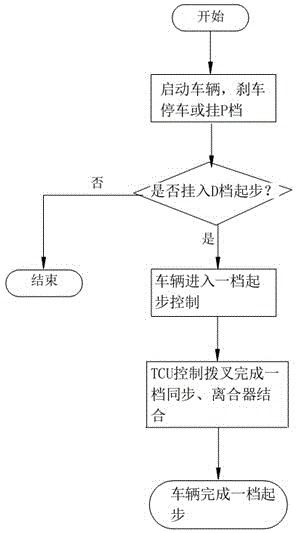 A start-up control method of a dual-clutch transmission