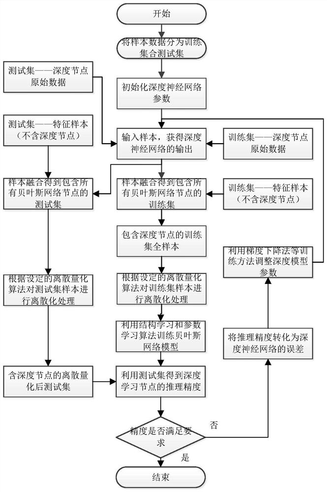 Deep Bayesian network modeling training method