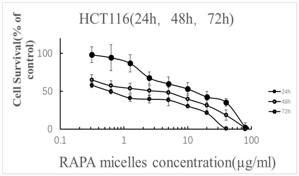 A kind of rapamycin nano-sustained-release agent and preparation method thereof