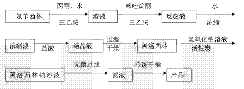 Preparation method of azlocillin sodium and azlocillin sodium used for injection