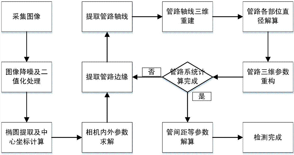 Complex multi-pipeline system detection method