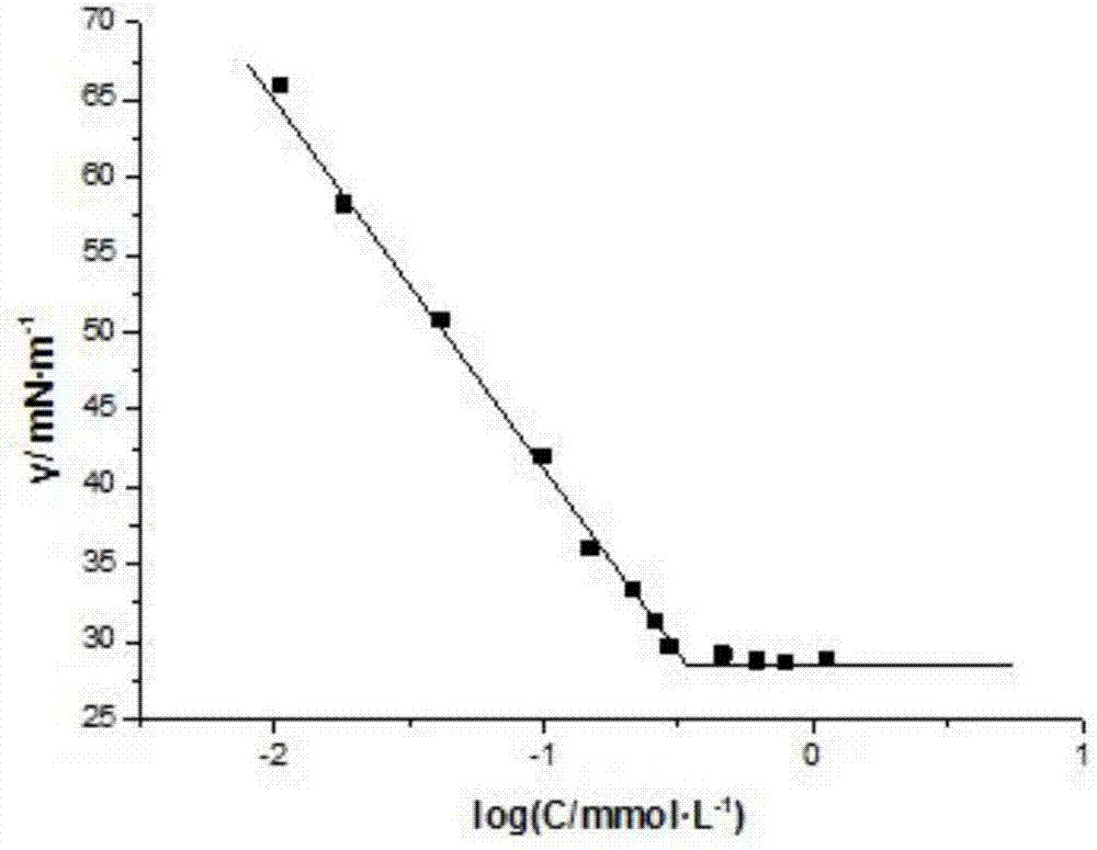 Bio-based primary amine cationic surfactant and preparation method thereof