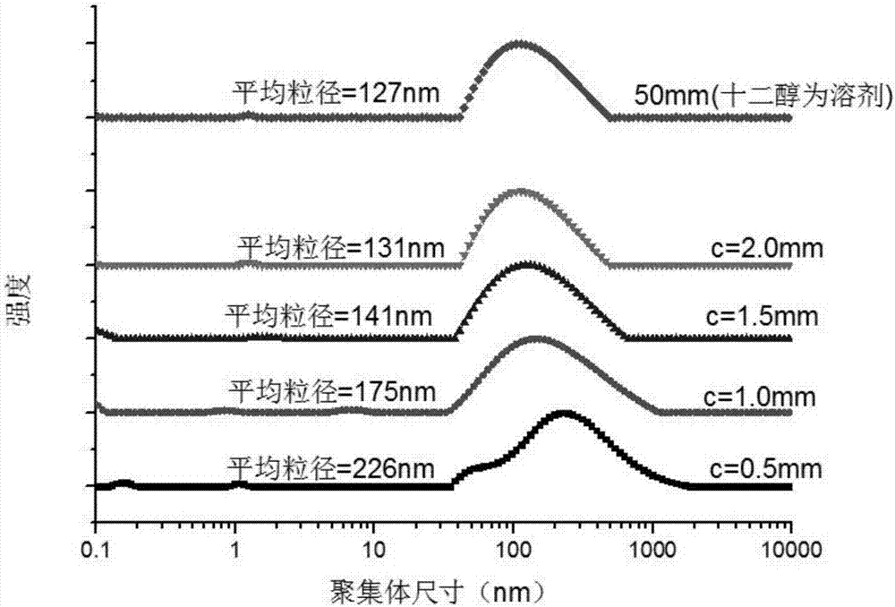 Bio-based primary amine cationic surfactant and preparation method thereof