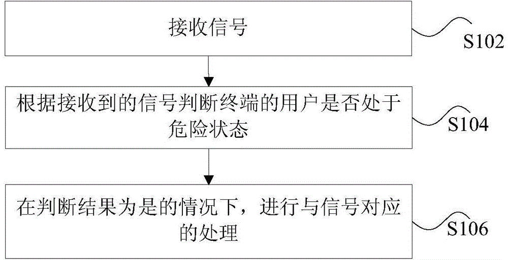 Terminal state processing method and device