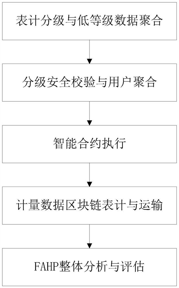 A security protection method for measurement data