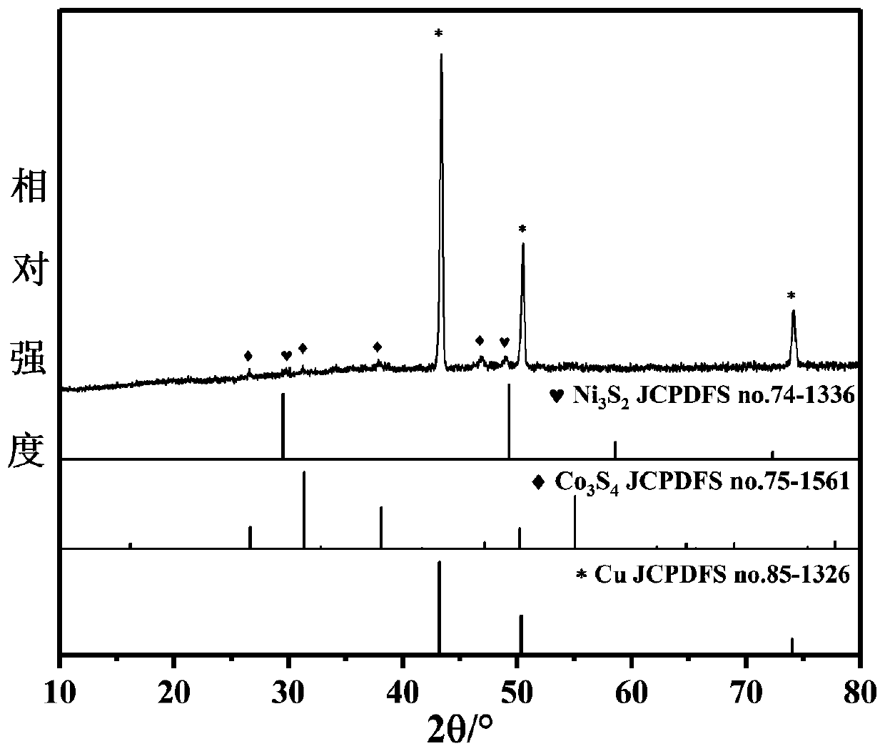 Electrode material for supercapacitor and preparation method and application thereof