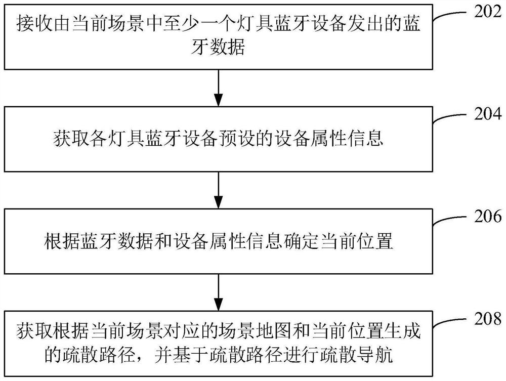 Evacuation navigation method and device based on Bluetooth positioning and computer equipment