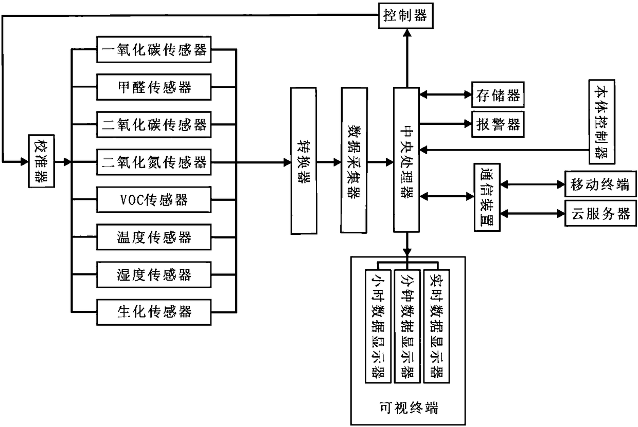 Indoor air monitoring system with sensor group