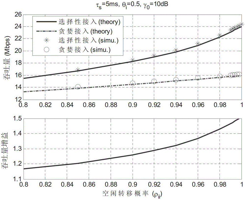 Selective Cognitive Access Method Based on Channel Quality