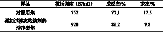 Method for producing clean coke based on aluminum oxide transition state binder