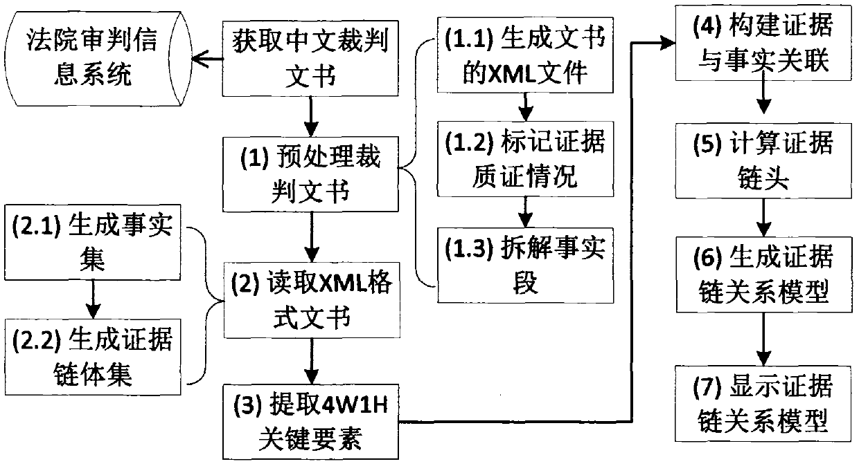 Construction method of evidence chain relation model for judgment document