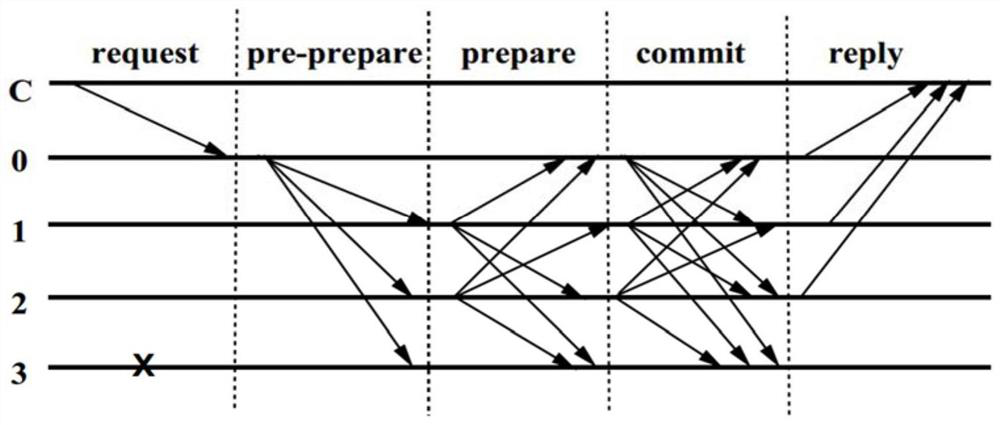 Practical Byzantine fault-tolerant node setting method