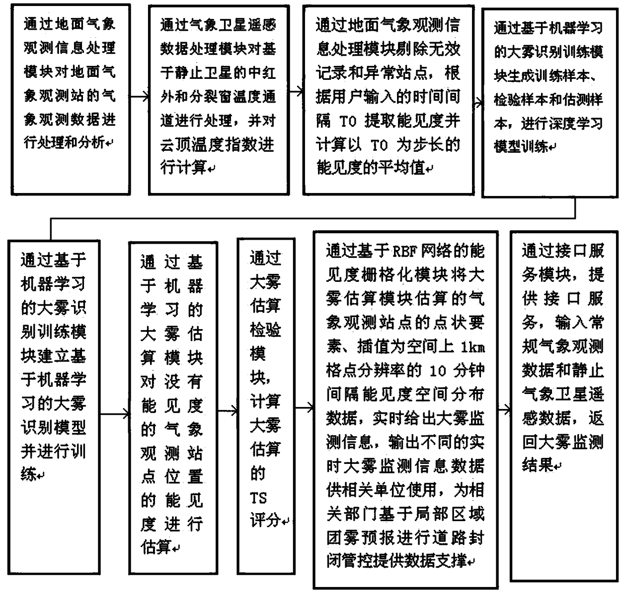 Heavy fog identification system based on machine learning and routine meteorological observation and application method thereof