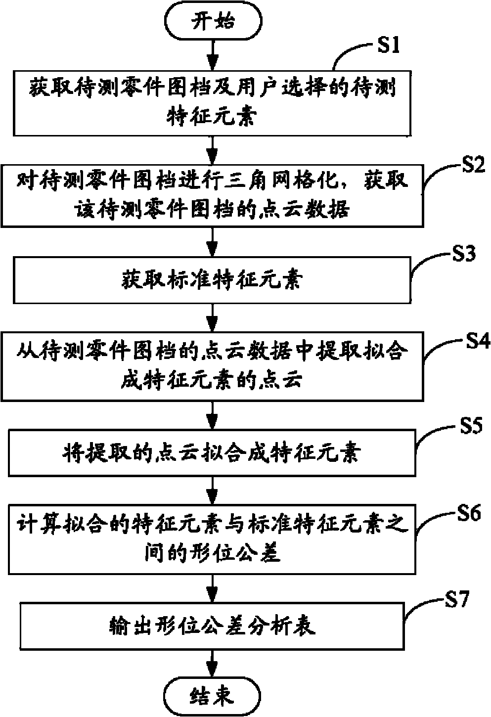 System and method for detecting form and position tolerance of components