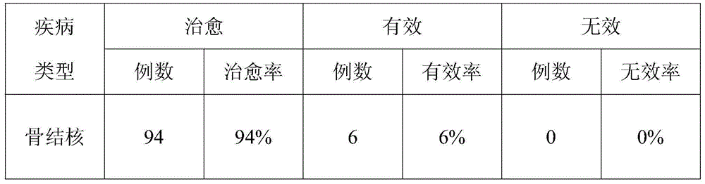 Traditional Chinese medicine composition for treating bone tuberculosis and preparation method thereof