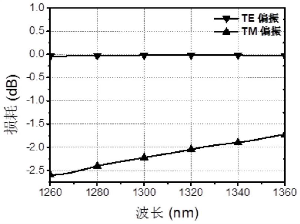 Spot-size converter and silicon optical integrated chip