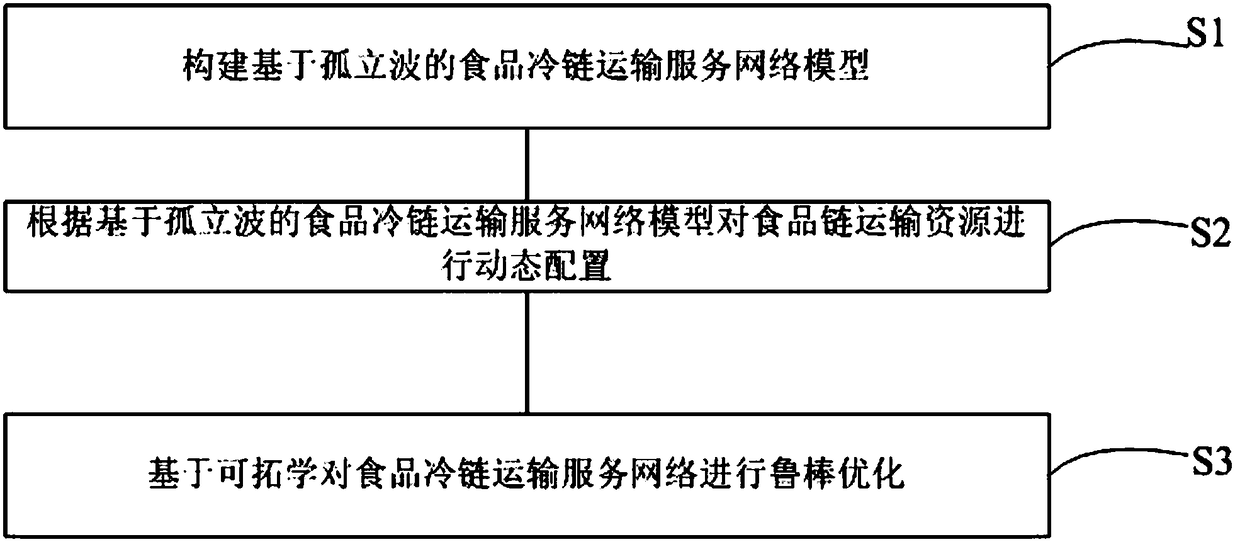 Food cold chain transportation service network robust optimization method