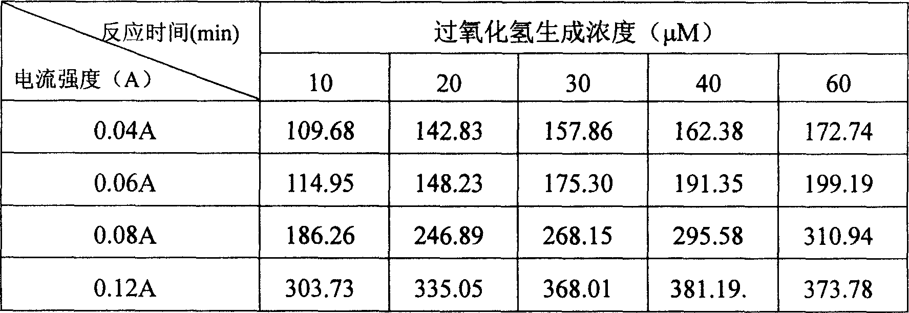 Electro-Fenton method and apparatus for removing multi-algae toxins from water