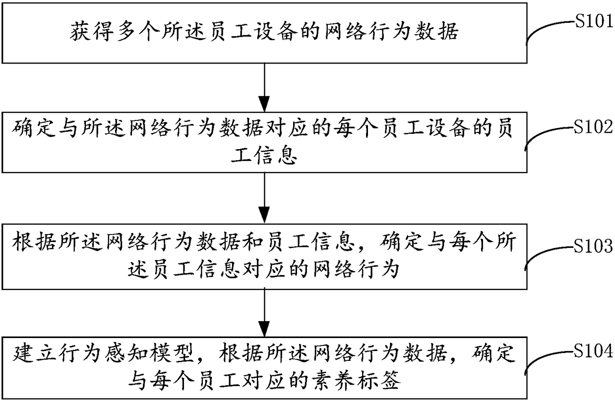 Behavior analysis method, apparatus and system, and readable storage medium