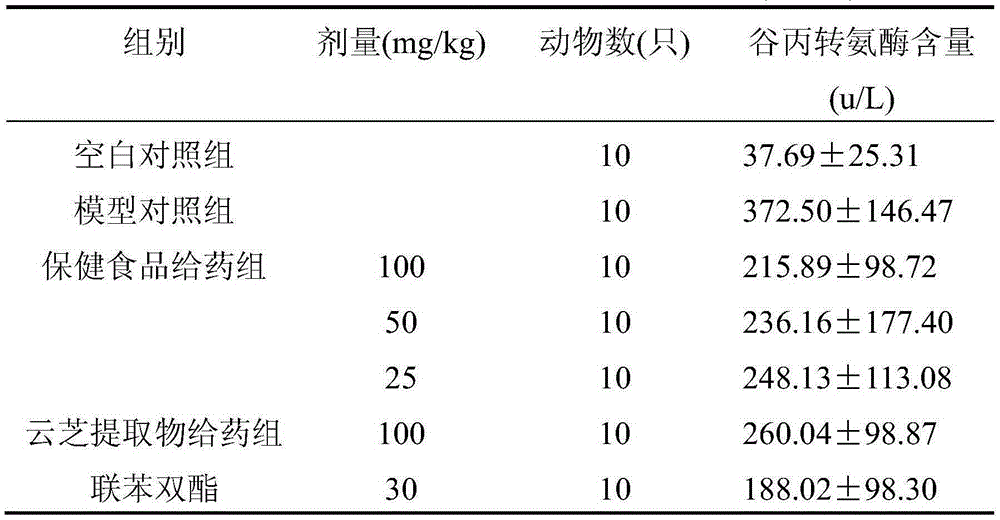 A health food for improving chemical liver damage and preparation method thereof