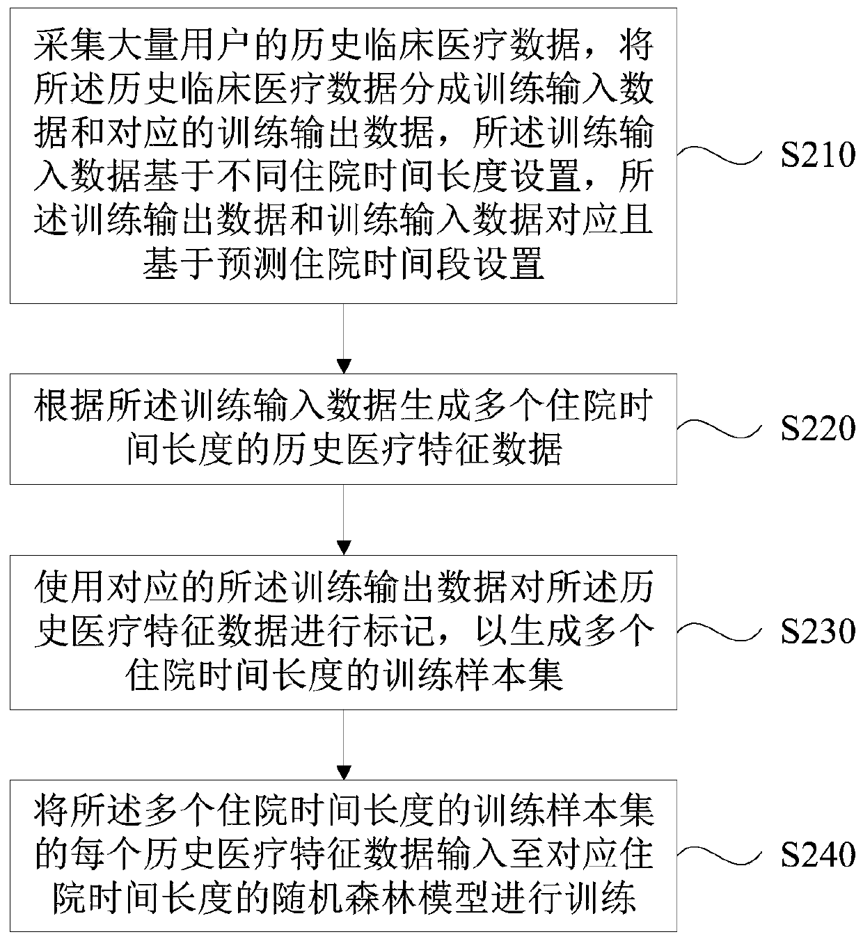 Acute kidney injury patient death rate prediction method, server and storage medium