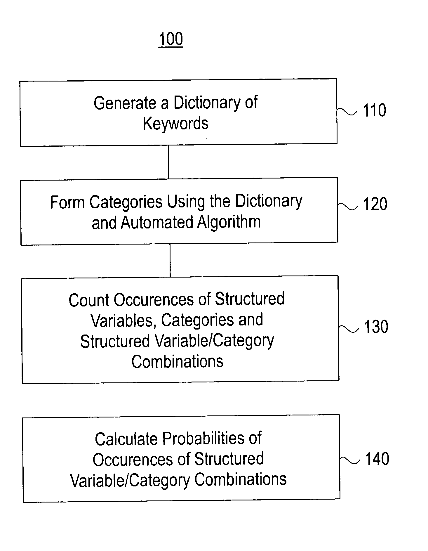 Method and system for identifying relationships between text documents and structured variables pertaining to the text documents