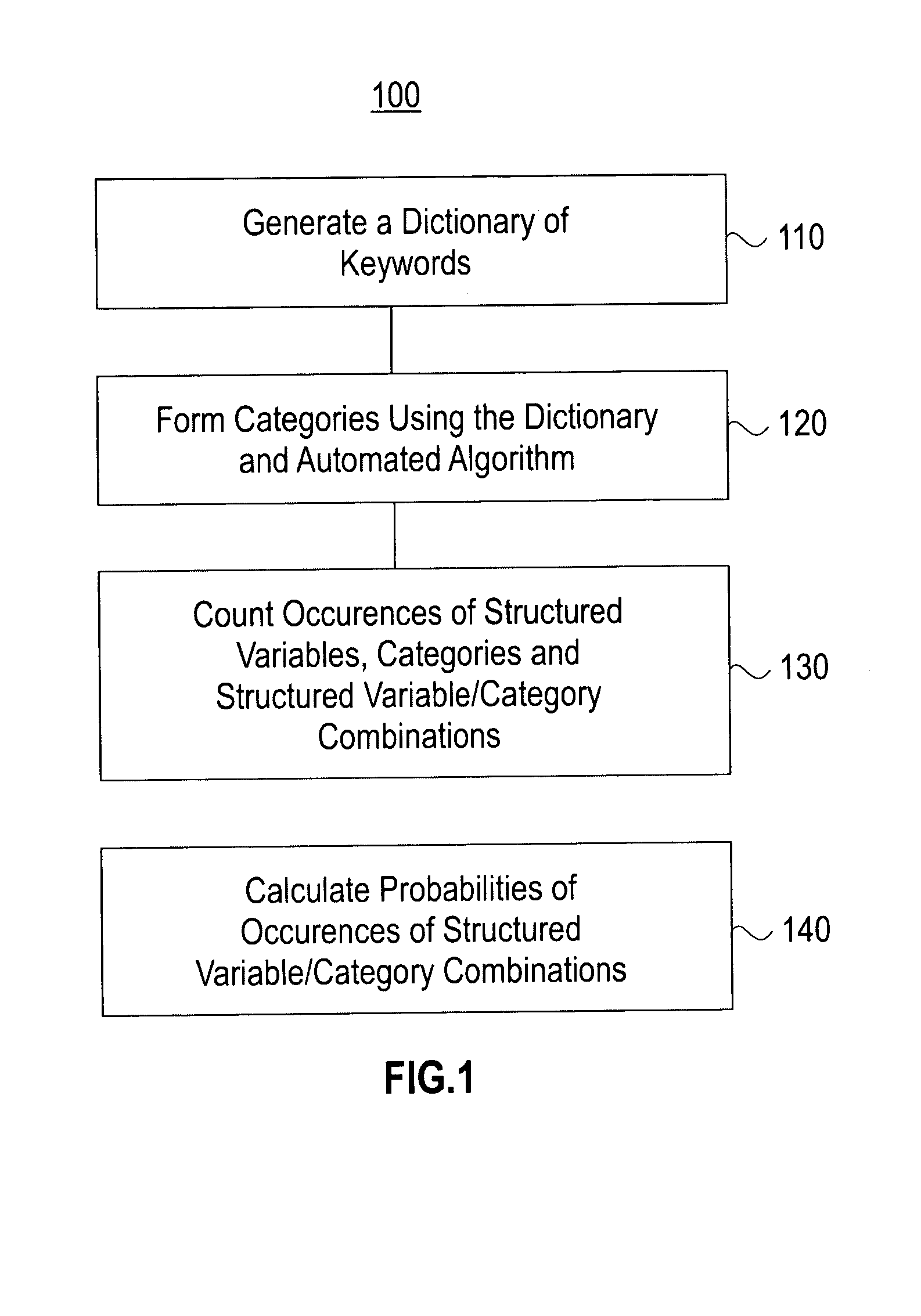 Method and system for identifying relationships between text documents and structured variables pertaining to the text documents