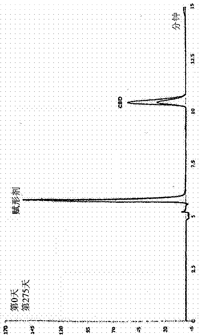 Stable cannabinoid compositions