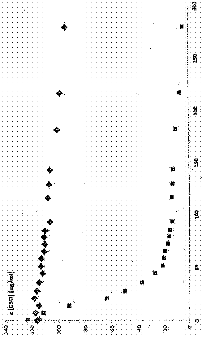 Stable cannabinoid compositions