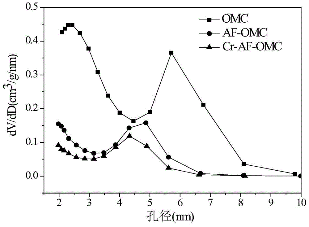 Amino-functional ordered mesoporous carbon material and preparation method and application thereof