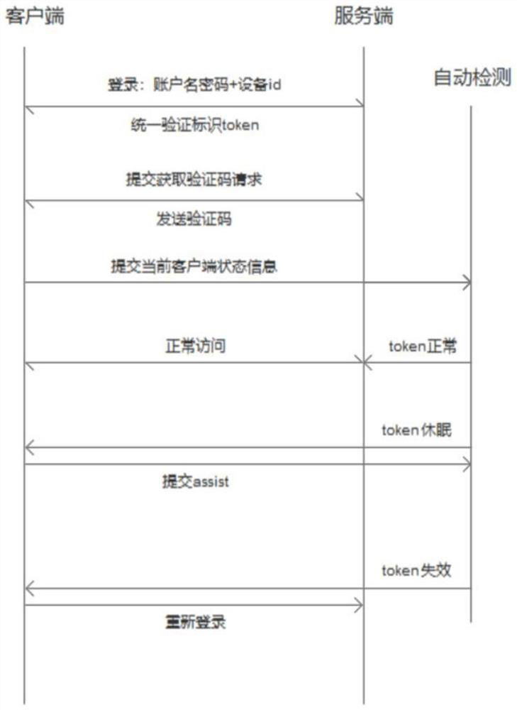 A method and system for user login verification and security detection based on domestic CPU