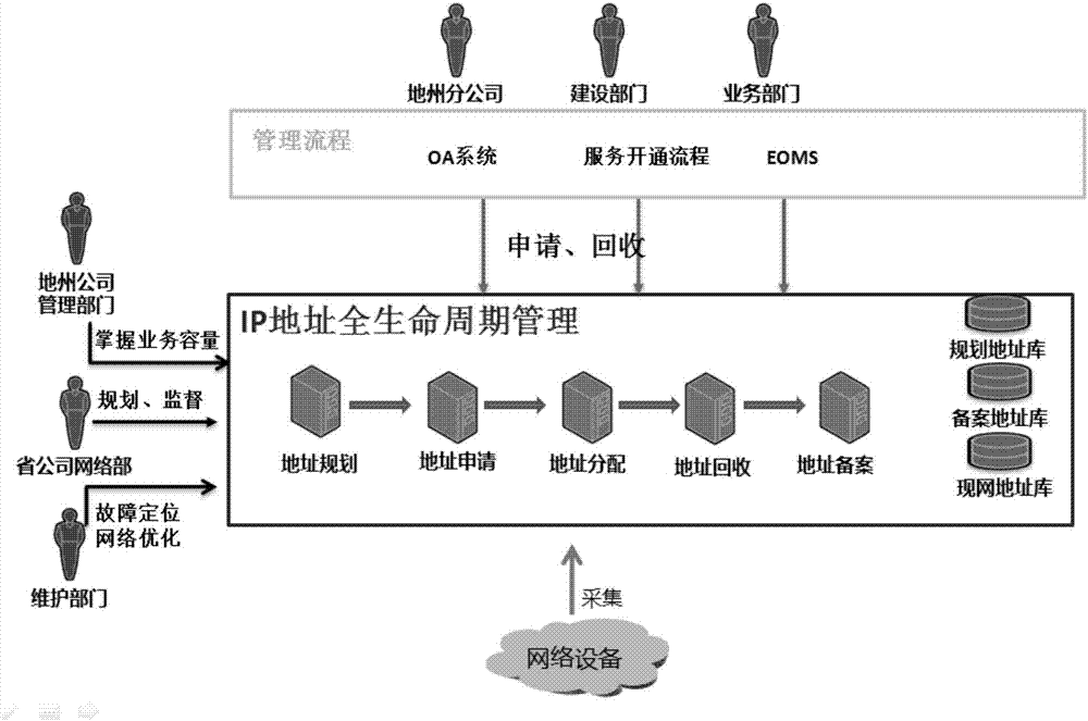 Flow-based IP address product life-cycle management method