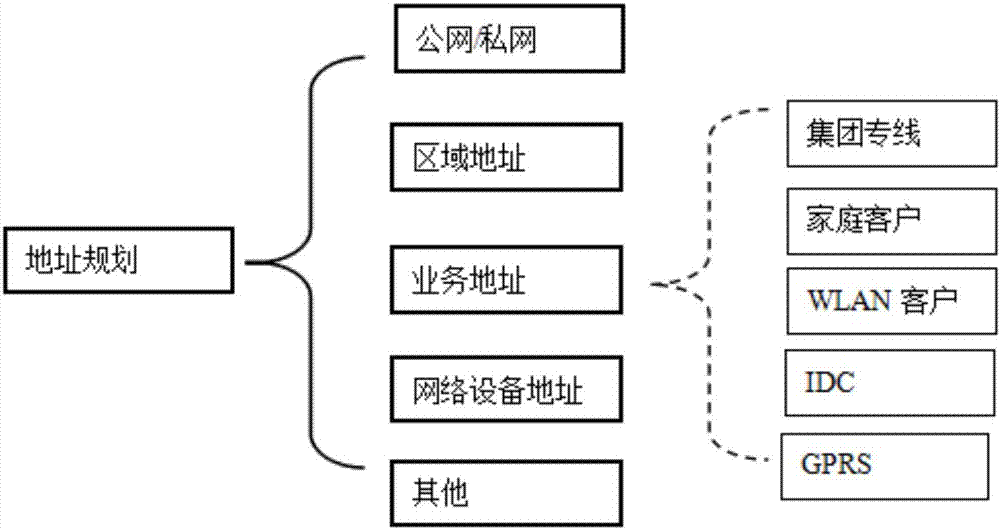 Flow-based IP address product life-cycle management method