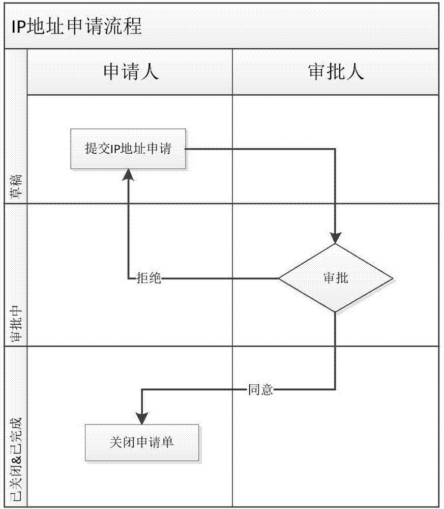 Flow-based IP address product life-cycle management method