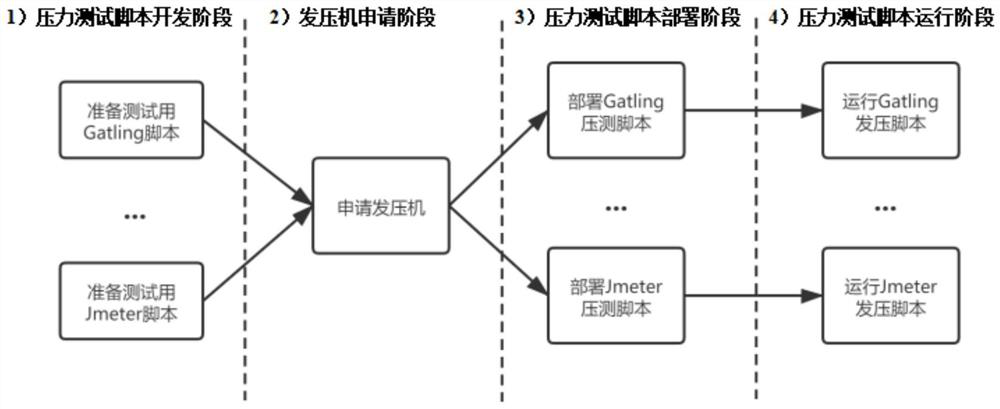 Business system pressure test method and device and pressure test system