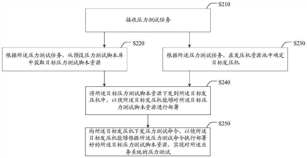 Business system pressure test method and device and pressure test system