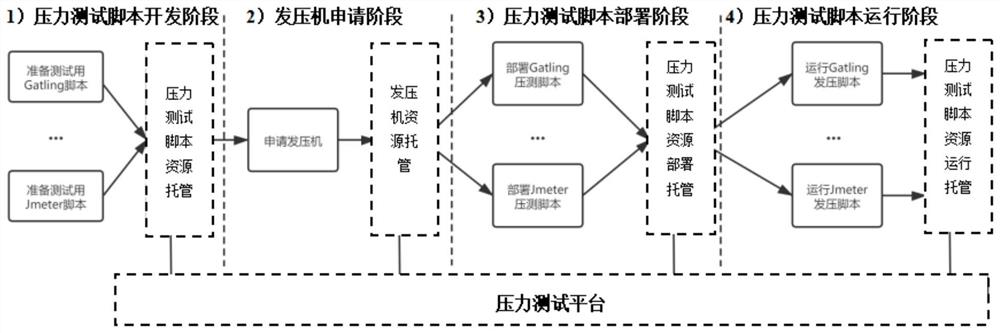 Business system pressure test method and device and pressure test system