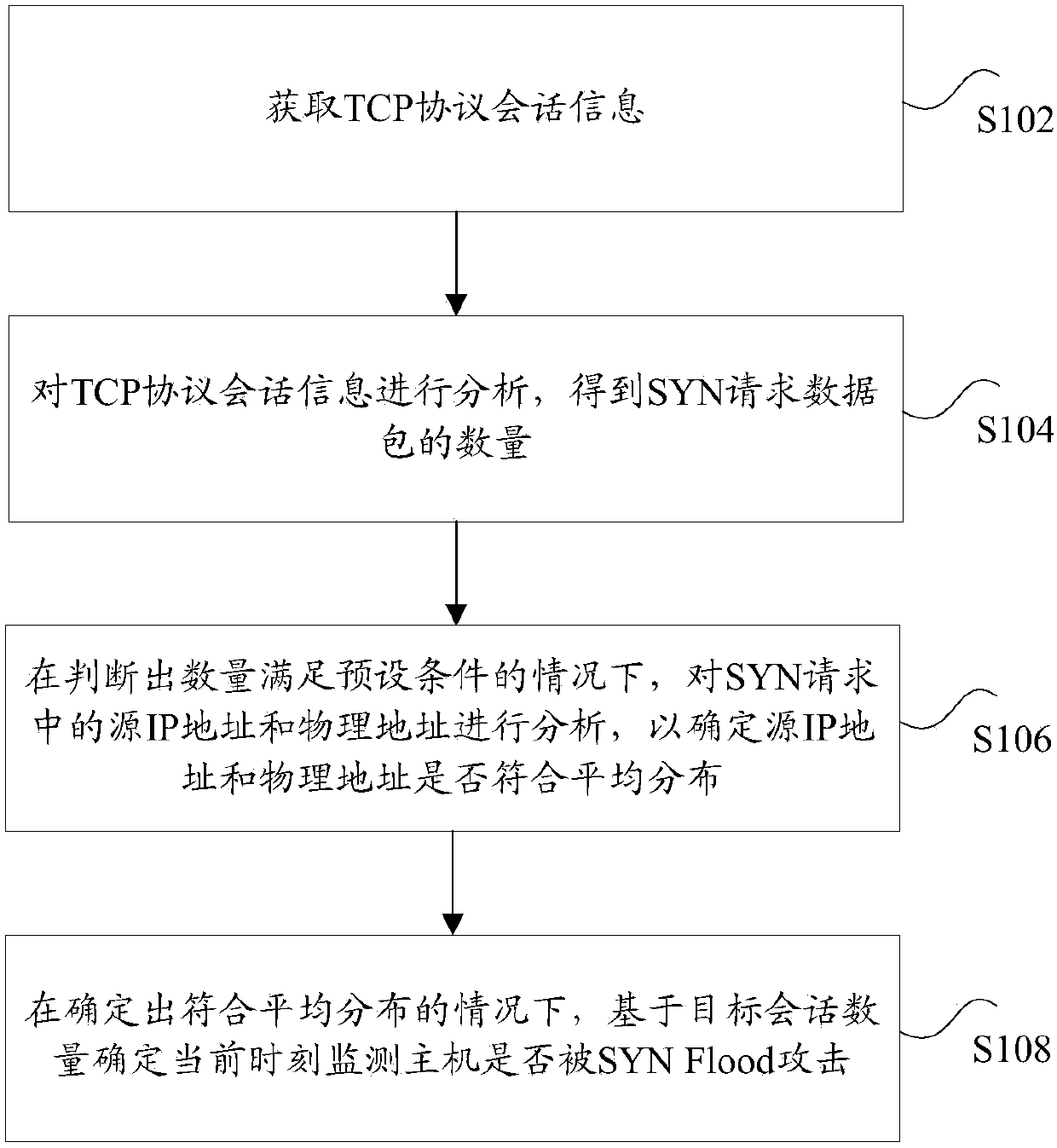 Method and device for rapidly detecting SYN Flood attacks