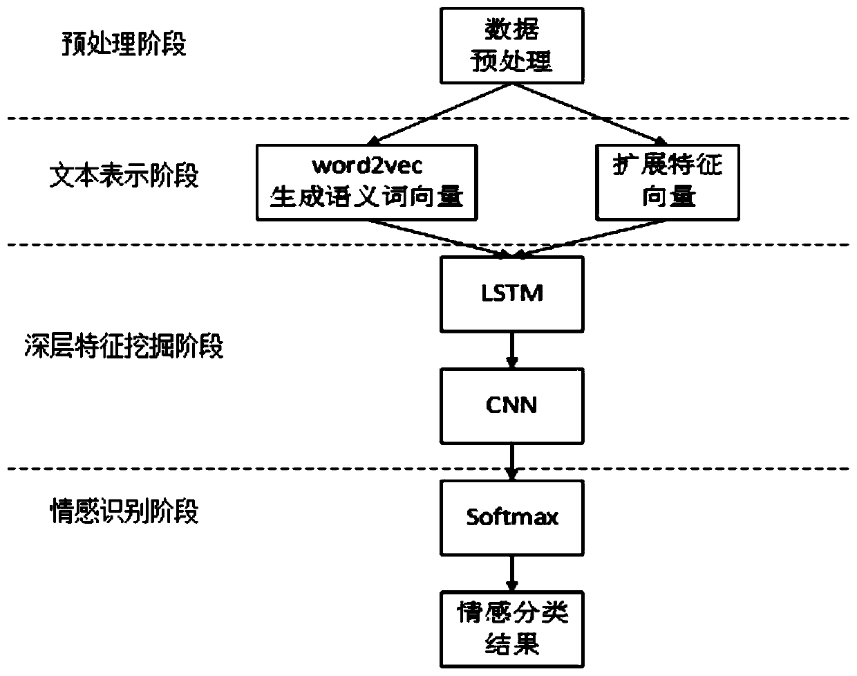 Deep learning commodity comment text sentiment tendency analysis method